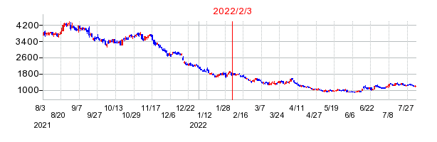 2022年2月3日 16:52前後のの株価チャート